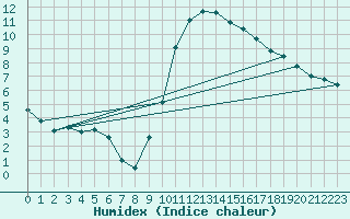 Courbe de l'humidex pour Marignane (13)