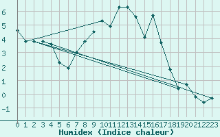 Courbe de l'humidex pour Oron (Sw)