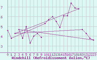 Courbe du refroidissement olien pour Evionnaz