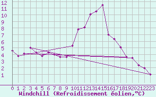Courbe du refroidissement olien pour La Beaume (05)