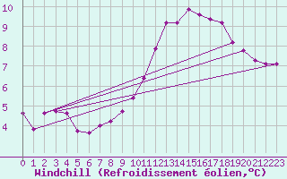 Courbe du refroidissement olien pour Christnach (Lu)