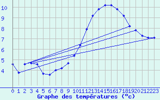 Courbe de tempratures pour Christnach (Lu)