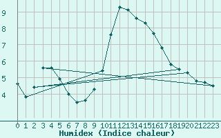 Courbe de l'humidex pour Segovia