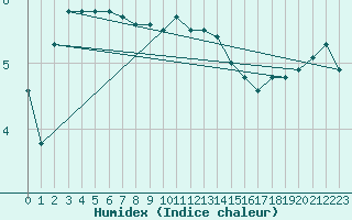 Courbe de l'humidex pour Terschelling Hoorn