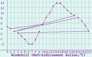 Courbe du refroidissement olien pour Manresa