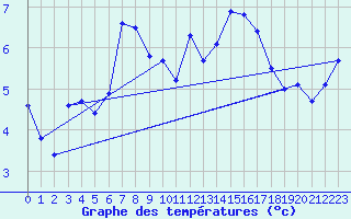 Courbe de tempratures pour Trgueux (22)