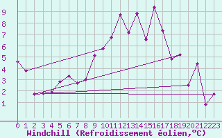 Courbe du refroidissement olien pour Shawbury