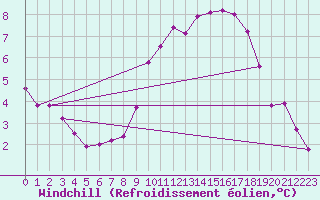 Courbe du refroidissement olien pour Mouilleron-le-Captif (85)