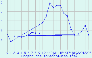 Courbe de tempratures pour Saint-Brieuc (22)