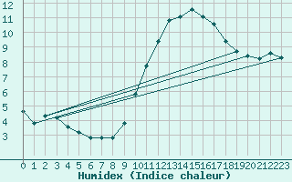 Courbe de l'humidex pour Poitiers (86)