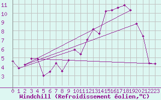 Courbe du refroidissement olien pour Dax (40)