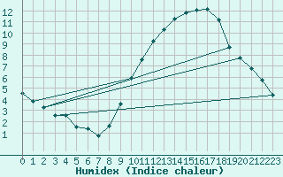 Courbe de l'humidex pour Rouen (76)