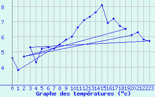 Courbe de tempratures pour Sausseuzemare-en-Caux (76)