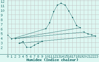 Courbe de l'humidex pour Bad Kissingen