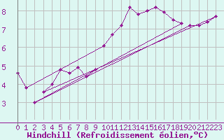 Courbe du refroidissement olien pour Albi (81)