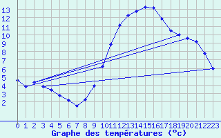 Courbe de tempratures pour Angers-Beaucouz (49)