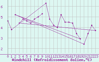Courbe du refroidissement olien pour Ona Ii
