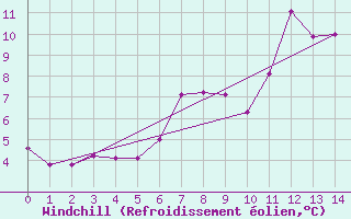 Courbe du refroidissement olien pour Aviemore