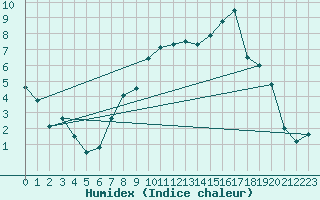 Courbe de l'humidex pour Hermaringen-Allewind