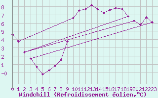 Courbe du refroidissement olien pour Roches Point