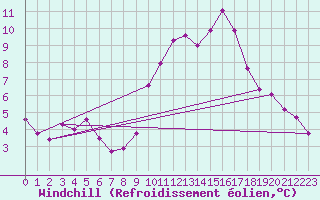 Courbe du refroidissement olien pour Les Pennes-Mirabeau (13)