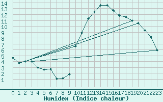 Courbe de l'humidex pour Adast (65)