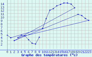 Courbe de tempratures pour Samatan (32)