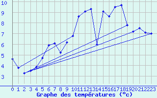 Courbe de tempratures pour Lannion (22)