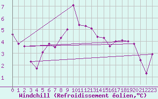 Courbe du refroidissement olien pour Salen-Reutenen