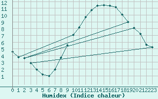 Courbe de l'humidex pour Castellfort