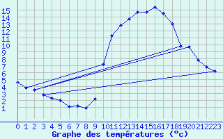 Courbe de tempratures pour Hohrod (68)
