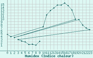 Courbe de l'humidex pour Hohrod (68)