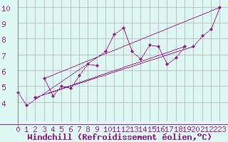 Courbe du refroidissement olien pour Castlederg