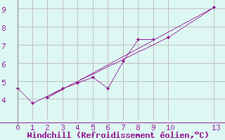 Courbe du refroidissement olien pour Vieste