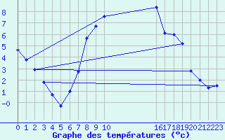 Courbe de tempratures pour Solacolu