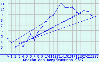 Courbe de tempratures pour Hyres (83)