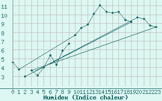 Courbe de l'humidex pour Hyres (83)