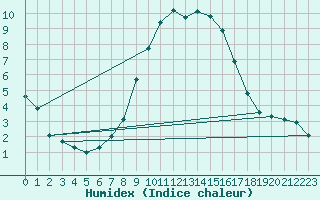 Courbe de l'humidex pour Obergurgl