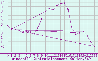 Courbe du refroidissement olien pour Dellach Im Drautal