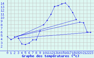 Courbe de tempratures pour Marignane (13)