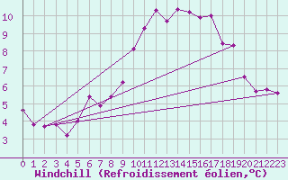 Courbe du refroidissement olien pour Pomrols (34)
