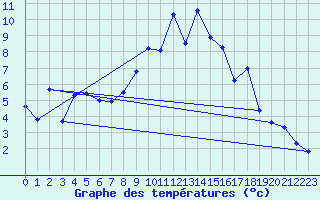 Courbe de tempratures pour Villars-Tiercelin