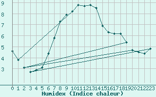 Courbe de l'humidex pour Takle