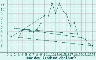 Courbe de l'humidex pour Villars-Tiercelin