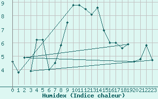 Courbe de l'humidex pour Glarus