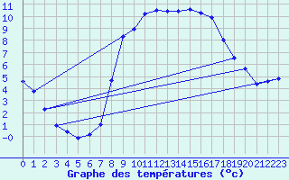 Courbe de tempratures pour Alsfeld-Eifa