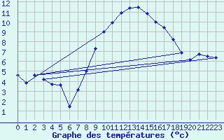 Courbe de tempratures pour Oschatz