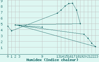 Courbe de l'humidex pour Carrion de Los Condes
