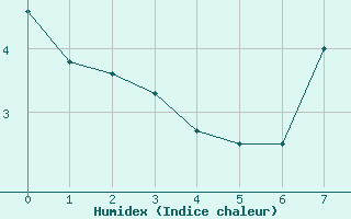 Courbe de l'humidex pour Mont du Chat (73)