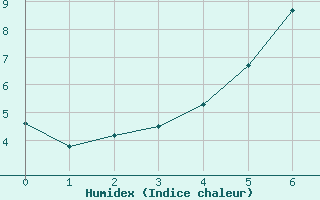 Courbe de l'humidex pour Hamra